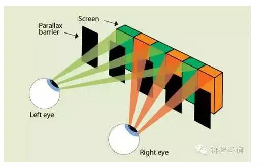 關(guān)于裸眼3D立體顯示技術(shù)原理分析和應(yīng)用