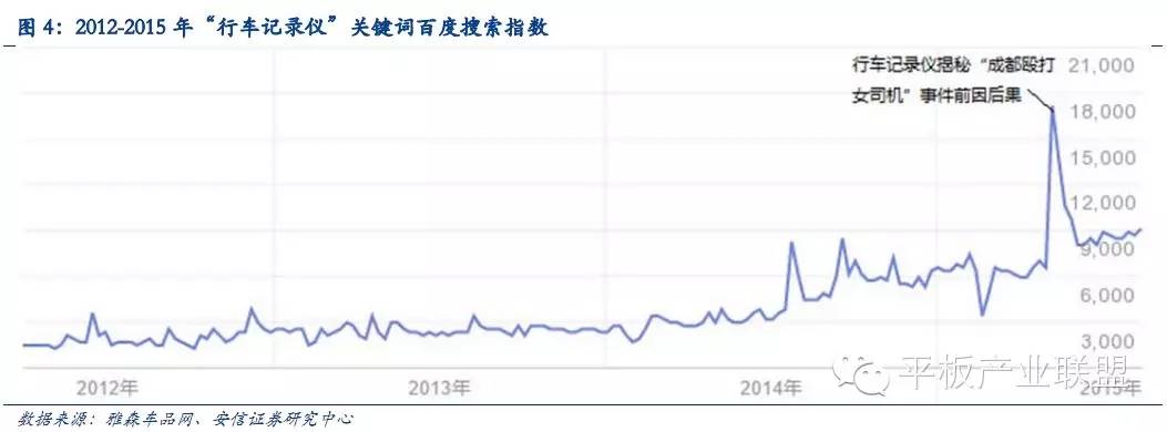 对于行车记录仪市场的发展和未来的分析