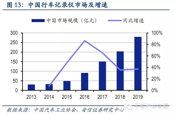 对于行车记录仪市场的发展和未来的分析