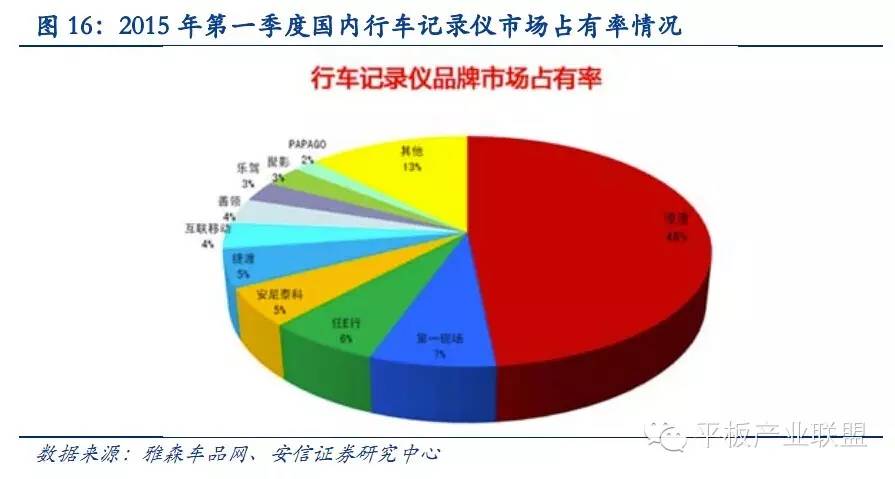 对于行车记录仪市场的发展和未来的分析