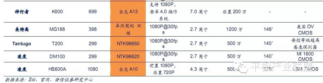 对于行车记录仪市场的发展和未来的分析