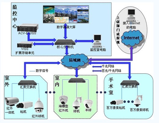 关于医院网络视频监控系统解决方案的性能分析