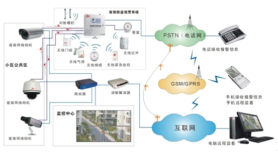关于连锁店报警联动监控解决方案的性能分析和先容