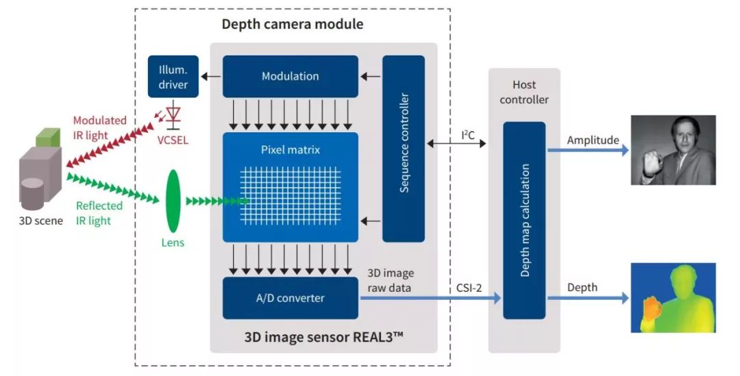 關(guān)于3D圖像傳感器的性能分析和介紹