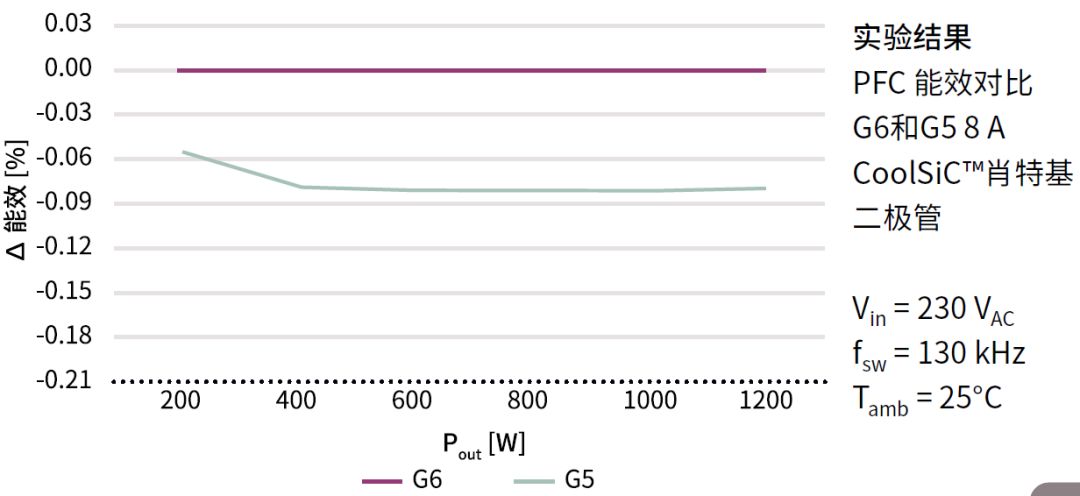 英飛凌CoolSiC肖特基二極管650V G6的性能分析和應(yīng)用