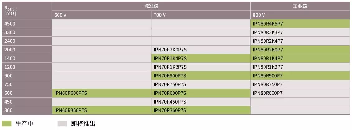 关于采用SOT-223新封装的CoolMOS的性能分析和应用