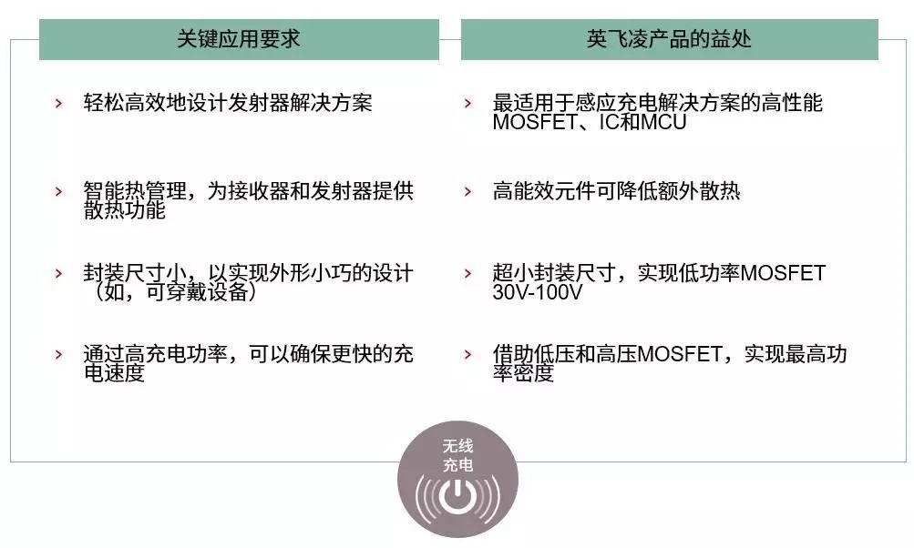 關于無線充電的好處和應用