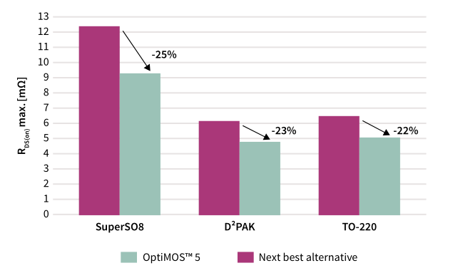 关于OptiMOS 5 150V功率MOSFET的性能分析和应用