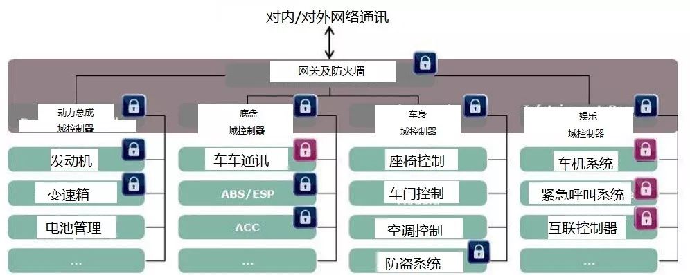 关于车载网络解决方案的分析和介绍