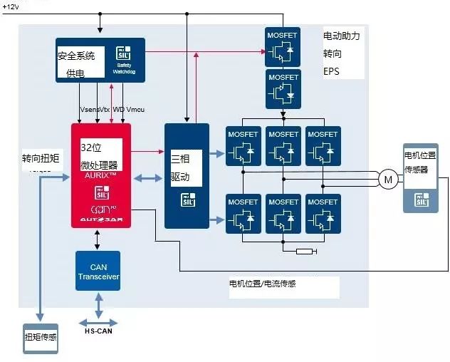 关于车载网络解决方案的分析和介绍