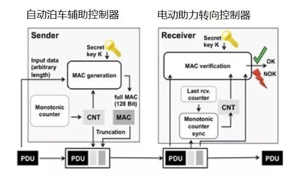 关于车载网络解决方案的分析和介绍