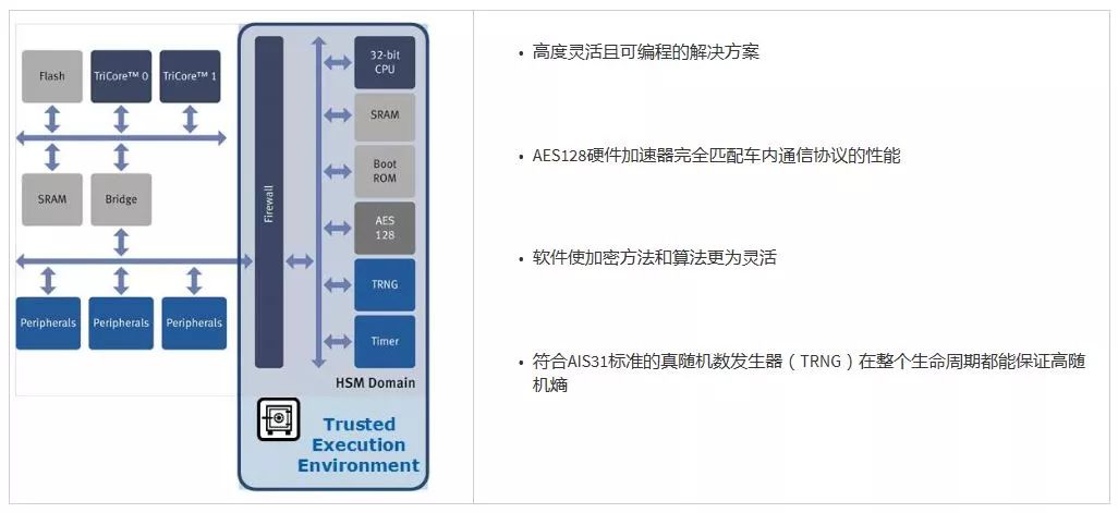 關于AURIX安全解決方案的分析和應用