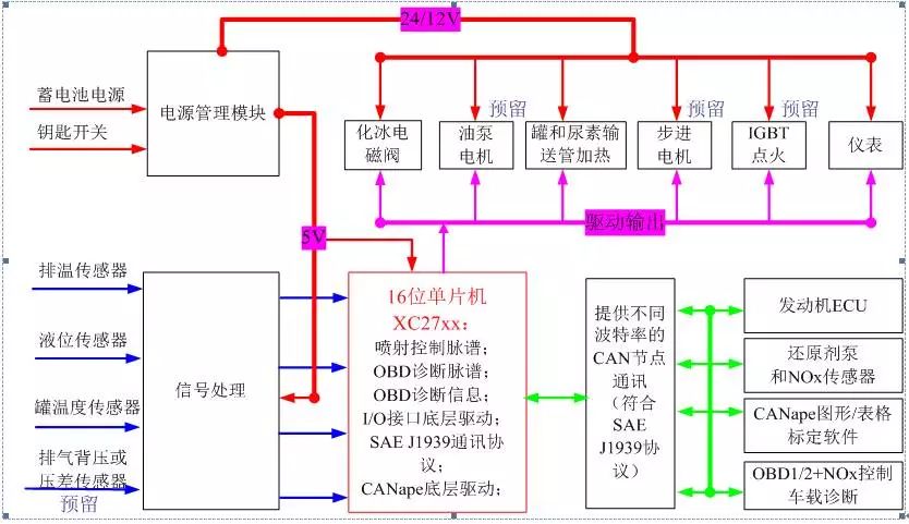 关于柴油机SCR后处理系统电控单元的性能分析和应用介绍