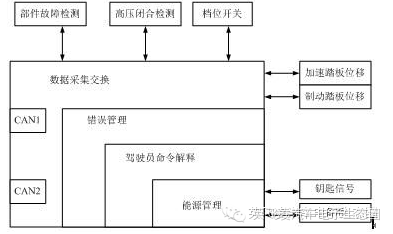 关于电动汽车整车控制器的性能分析和应用介绍