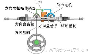 关于汽车电动转向控制系统方案的分析