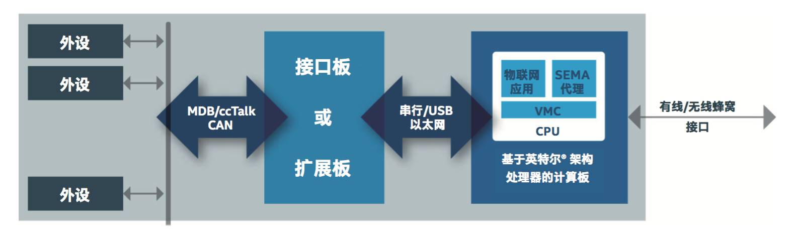 关于智能自动售货机的方案的分析和介绍