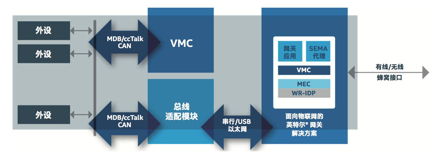 关于智能自动售货机的方案的分析和介绍