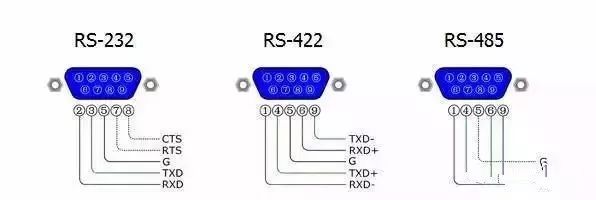 關于RS-232、RS-422、RS-485的區別分析