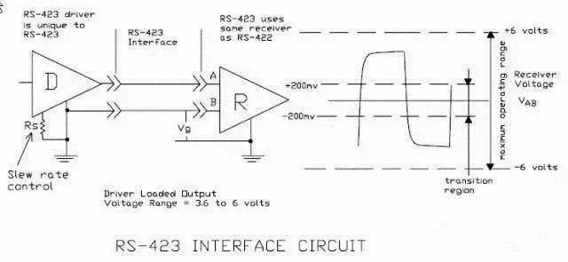 关于RS-232、RS-422、RS-485的区别分析