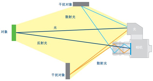 關(guān)于TOF相機(jī)的性能分析和原理介紹