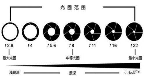 揭秘?cái)z像機(jī)中光圈的作用