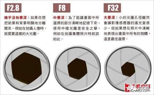 揭秘?cái)z像機(jī)中光圈的作用