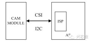 关于成像核心——ISP的分析介绍