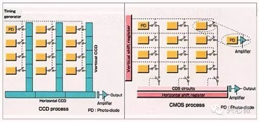 关于CCD与CMOS的区别分析