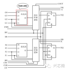關于FPGA和ASIC的區分和應用