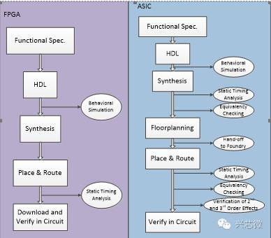 关于FPGA和ASIC的区分和应用
