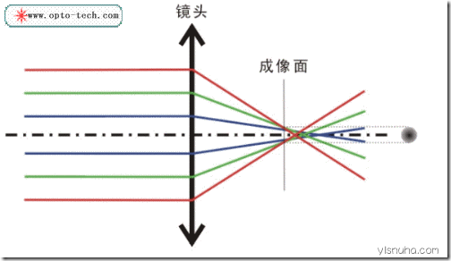 關于ZEMAX像差深入以及像差各種圖表分析和介紹