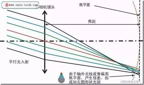 關于ZEMAX像差深入以及像差各種圖表分析和介紹