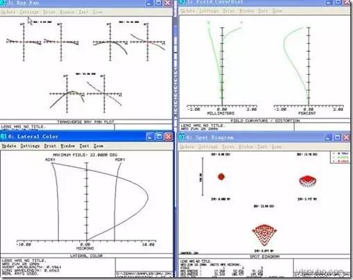 關于ZEMAX像差深入以及像差各種圖表分析和介紹