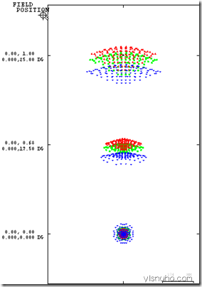 關于ZEMAX像差深入以及像差各種圖表分析和介紹