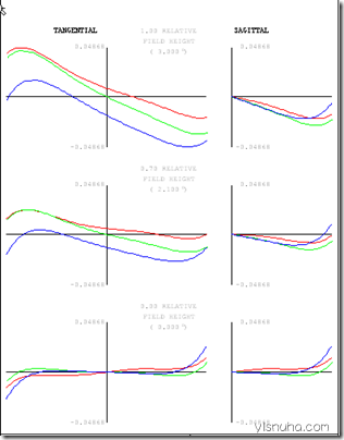 關于ZEMAX像差深入以及像差各種圖表分析和介紹