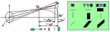 关于像差概论－轴外像差的分析和介绍