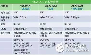 关于视觉及ADAS图像传感器的作用分析