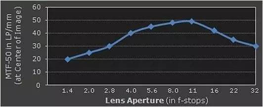 對于鏡頭的MTF曲線分析和原理介紹