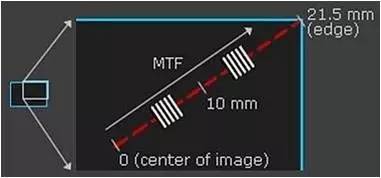 对于镜头的MTF曲线分析和原理介绍