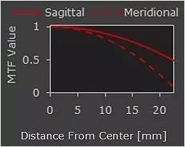 对于镜头的MTF曲线分析和原理介绍
