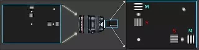 對于鏡頭的MTF曲線分析和原理介紹
