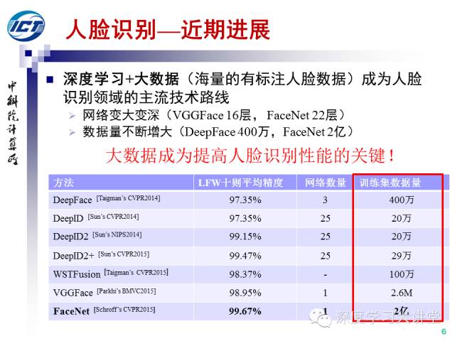 关于人脸识别的历史和发展