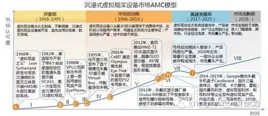 关于VR全产业链的分析和介绍