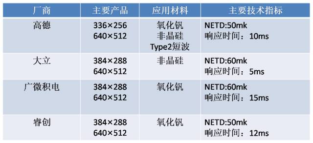 关于非制冷红外技术的介绍和应用