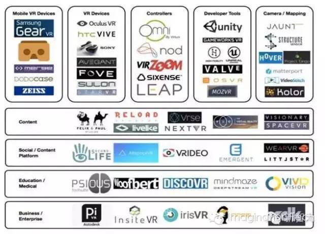 关于VR全产业链的分析和介绍