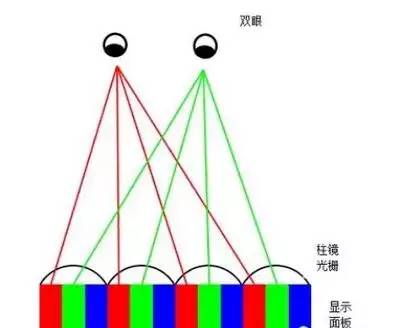 關(guān)于裸眼3D立體顯示技術(shù)原理分析和應(yīng)用