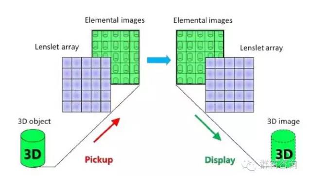 关于裸眼3D立体显示技术原理分析和应用