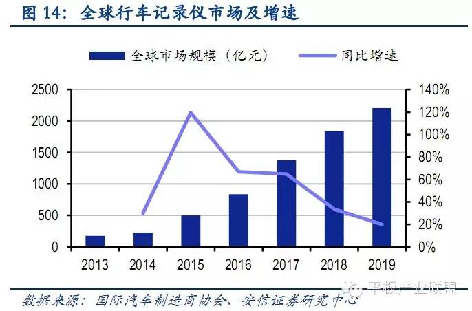 对于行车记录仪市场的发展和未来的分析