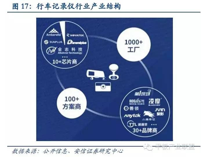 对于行车记录仪市场的发展和未来的分析