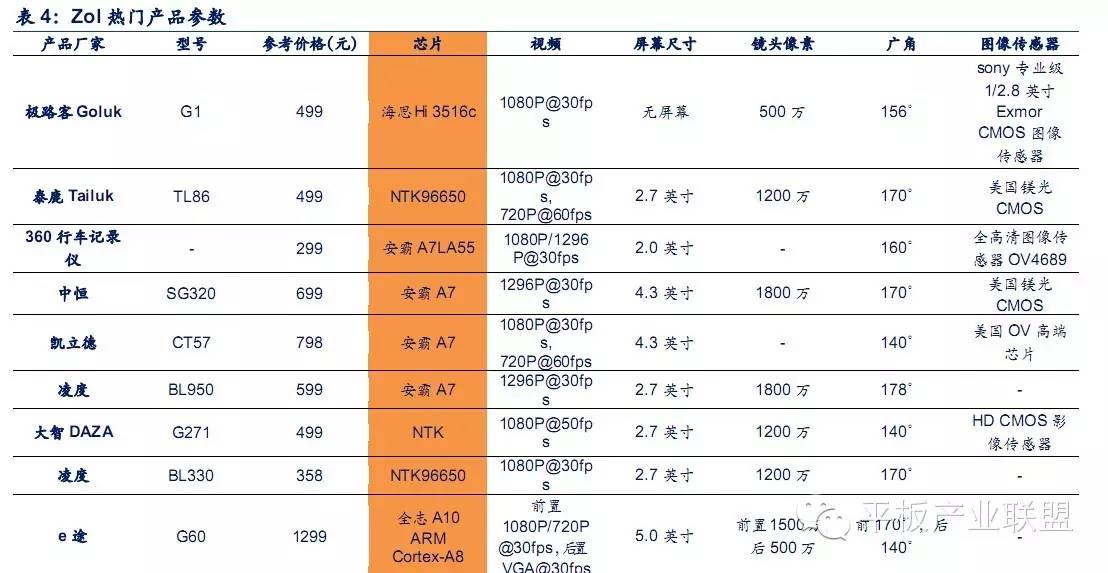 对于行车记录仪市场的发展和未来的分析